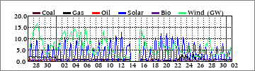 Monthly Coal/Gas/Oil/Solar/Bio/Wind (GW)