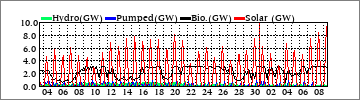 Monthly Hydro/Pumped/Bio/Solar (GW)