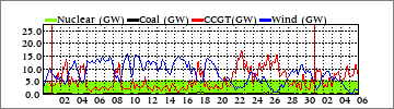 Monthly Nuclear/Coal/CCGT/Wind (GW)