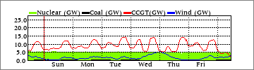 Weekly Nuclear/Coal/CCGT/Wind (GW)