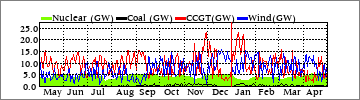 Yearly Nuclear/Coal/CCGT/Wind (GW)