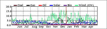 Yearly Coal/Gas/Oil/Solar/Bio/Wind (GW)