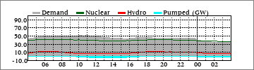 Daily Dm'd/Nuclear/Hydro/Pump (GW)