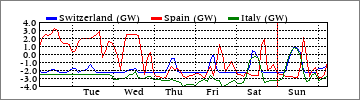 Weekly Switzerland/Spain/Italy (GW)